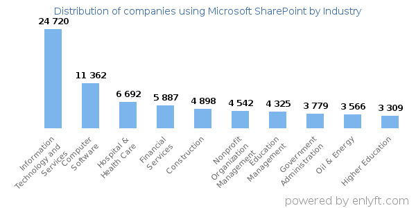 Companies using Microsoft SharePoint - Distribution by industry