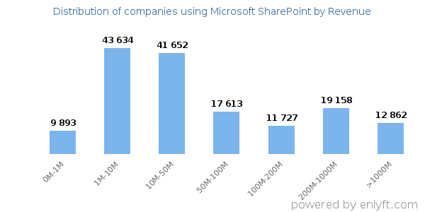 Microsoft SharePoint clients - distribution by company revenue