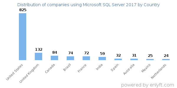 Microsoft SQL Server 2017 customers by country