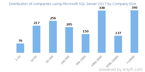 Companies using Microsoft SQL Server 2017, by size (number of employees)