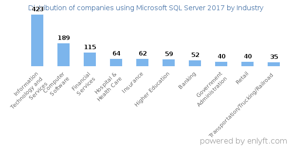 Companies using Microsoft SQL Server 2017 - Distribution by industry