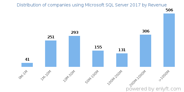 Microsoft SQL Server 2017 clients - distribution by company revenue