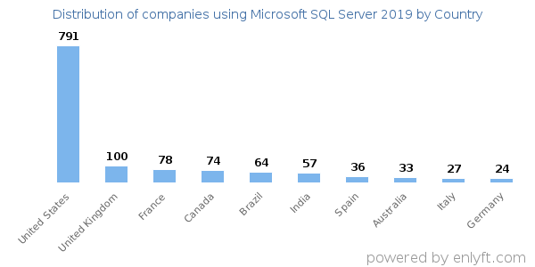 Microsoft SQL Server 2019 customers by country