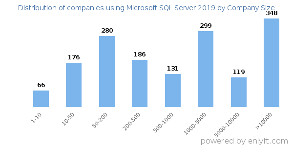 Companies using Microsoft SQL Server 2019, by size (number of employees)