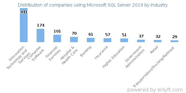 Companies using Microsoft SQL Server 2019 - Distribution by industry