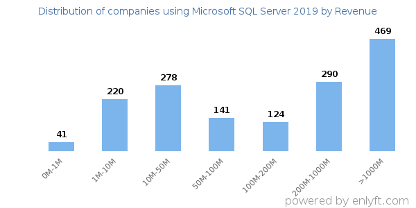 Microsoft SQL Server 2019 clients - distribution by company revenue