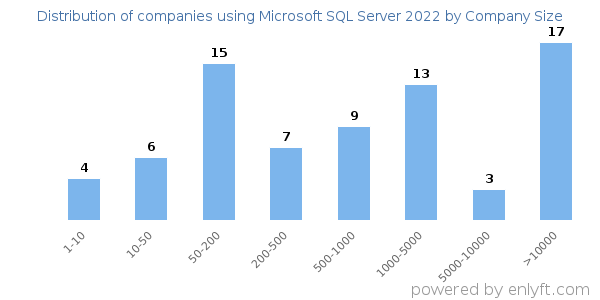 Companies using Microsoft SQL Server 2022, by size (number of employees)