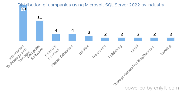 Companies using Microsoft SQL Server 2022 - Distribution by industry