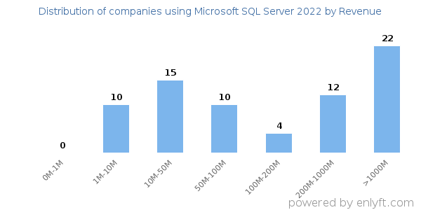 Microsoft SQL Server 2022 clients - distribution by company revenue