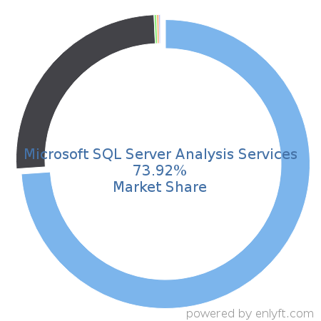 Microsoft SQL Server Analysis Services market share in Online Analytical Processing (OLAP) is about 74.27%