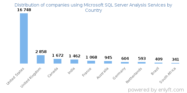 Microsoft SQL Server Analysis Services customers by country