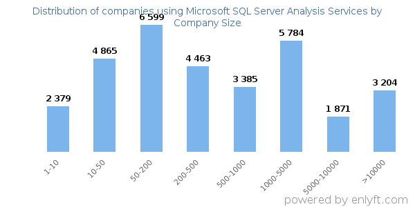 Companies using Microsoft SQL Server Analysis Services, by size (number of employees)