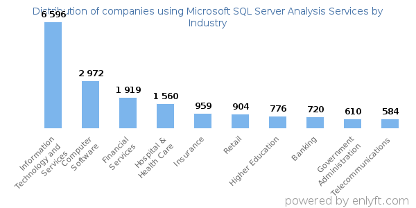 Companies using Microsoft SQL Server Analysis Services - Distribution by industry
