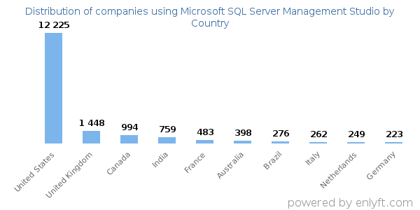 Microsoft SQL Server Management Studio customers by country