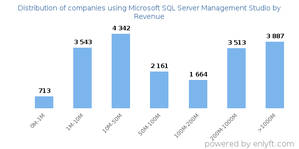 Microsoft SQL Server Management Studio clients - distribution by company revenue
