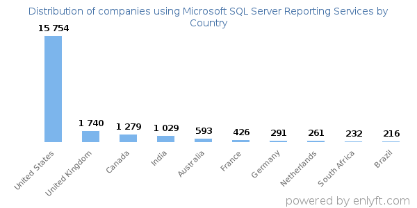 Microsoft SQL Server Reporting Services customers by country