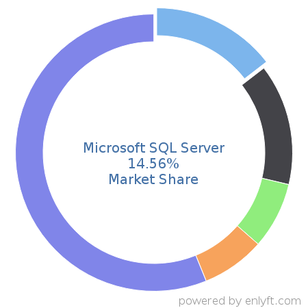 Microsoft SQL Server market share in Database Management System is about 19.15%