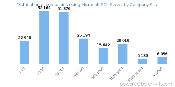 Companies using Microsoft SQL Server, by size (number of employees)