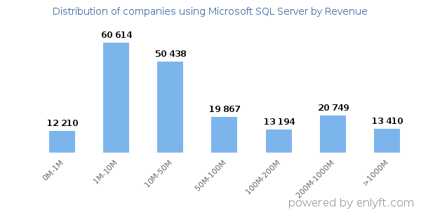 Microsoft SQL Server clients - distribution by company revenue