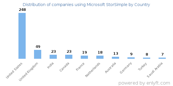 Microsoft StorSimple customers by country