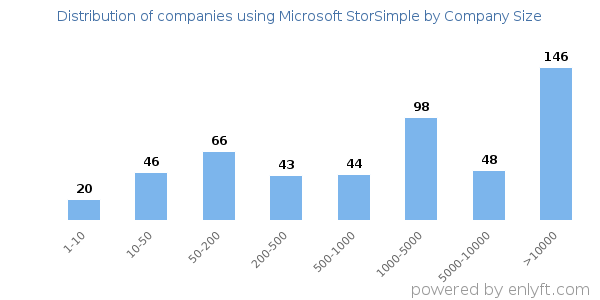 Companies using Microsoft StorSimple, by size (number of employees)