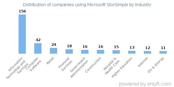 Companies using Microsoft StorSimple - Distribution by industry