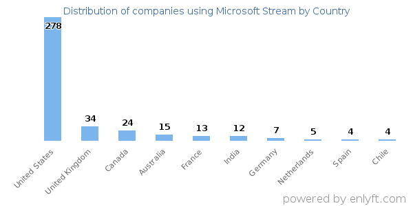 Microsoft Stream customers by country