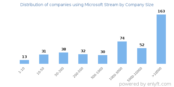Companies using Microsoft Stream, by size (number of employees)