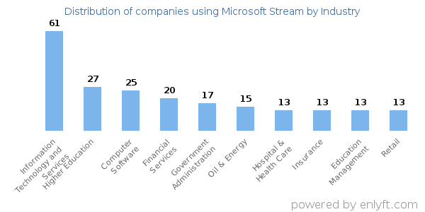 Companies using Microsoft Stream - Distribution by industry