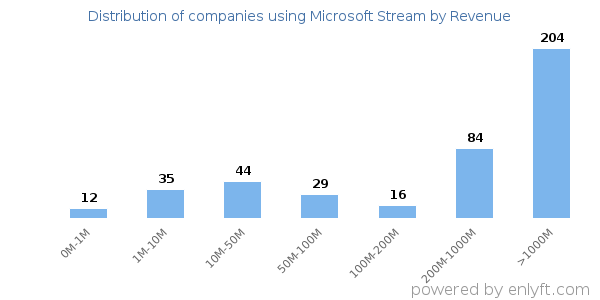 Microsoft Stream clients - distribution by company revenue