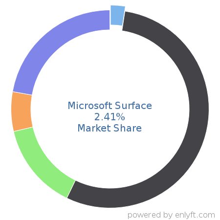 Microsoft Surface market share in Personal Computing Devices is about 3.43%