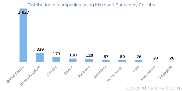 Microsoft Surface customers by country