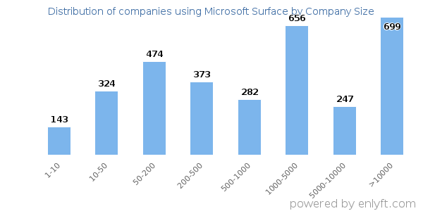 Companies using Microsoft Surface, by size (number of employees)