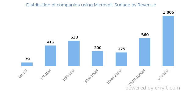 Microsoft Surface clients - distribution by company revenue