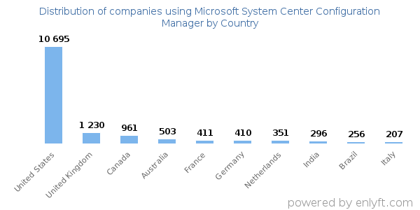 Microsoft System Center Configuration Manager customers by country