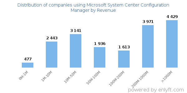 Microsoft System Center Configuration Manager clients - distribution by company revenue