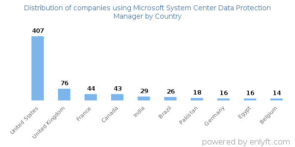 Microsoft System Center Data Protection Manager customers by country