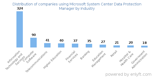 Companies using Microsoft System Center Data Protection Manager - Distribution by industry