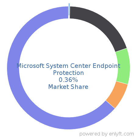 Microsoft System Center Endpoint Protection market share in Endpoint Security is about 0.49%