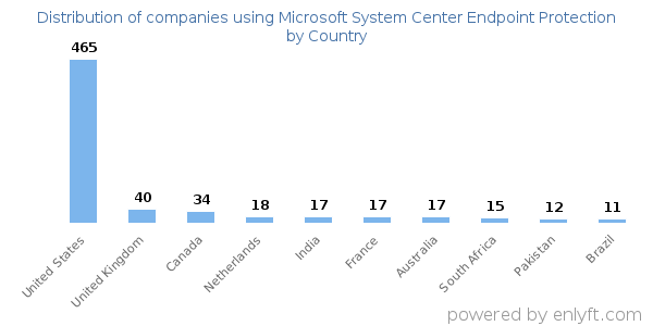 Microsoft System Center Endpoint Protection customers by country