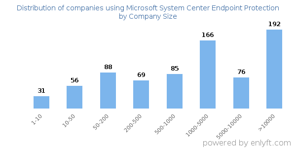 Companies using Microsoft System Center Endpoint Protection, by size (number of employees)