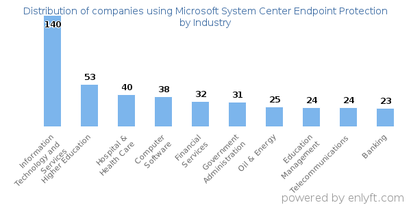 Companies using Microsoft System Center Endpoint Protection - Distribution by industry