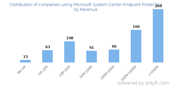 Microsoft System Center Endpoint Protection clients - distribution by company revenue