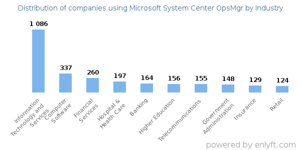 Companies using Microsoft System Center OpsMgr - Distribution by industry