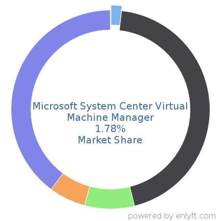 Microsoft System Center Virtual Machine Manager market share in Virtualization Management Software is about 3.9%