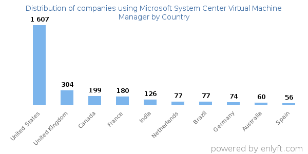 Microsoft System Center Virtual Machine Manager customers by country