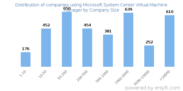 Companies using Microsoft System Center Virtual Machine Manager, by size (number of employees)