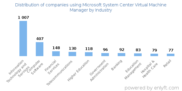 Companies using Microsoft System Center Virtual Machine Manager - Distribution by industry