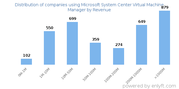 Microsoft System Center Virtual Machine Manager clients - distribution by company revenue
