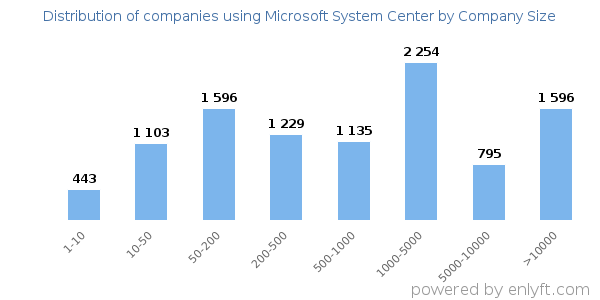 Companies using Microsoft System Center, by size (number of employees)
